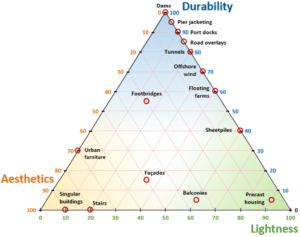 Durability lightness and aesthetics in UHPC applications