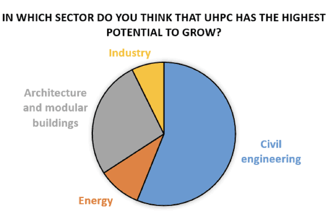 UHPC potential to grow